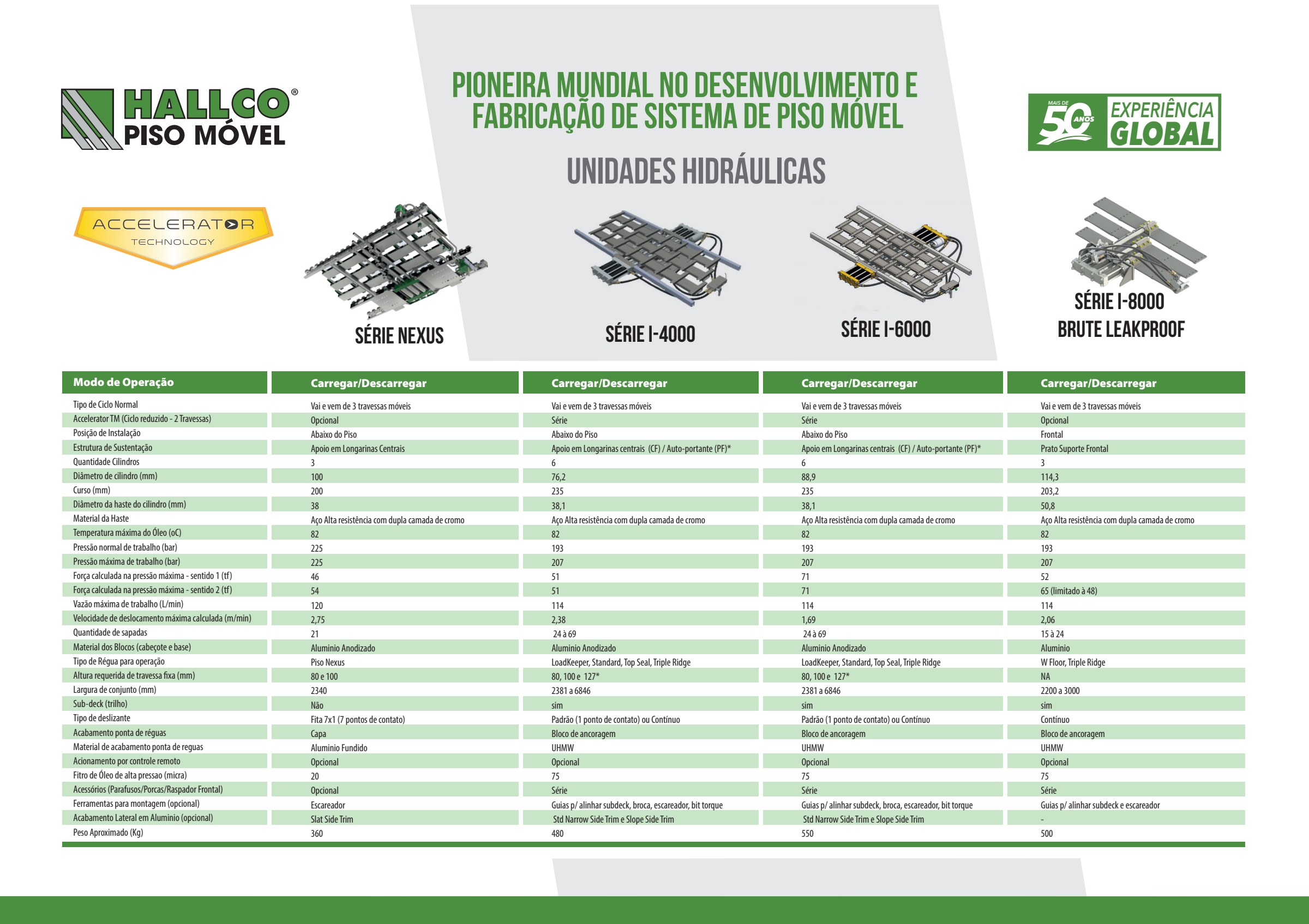 Tabela comparativa das unidades hidráulicas Hallco: séries Nexus, I-4000, I-6000 e I-8000 Brute Leakproof, com modo de operação, cilindros, pressões, vazão, velocidade e peso.